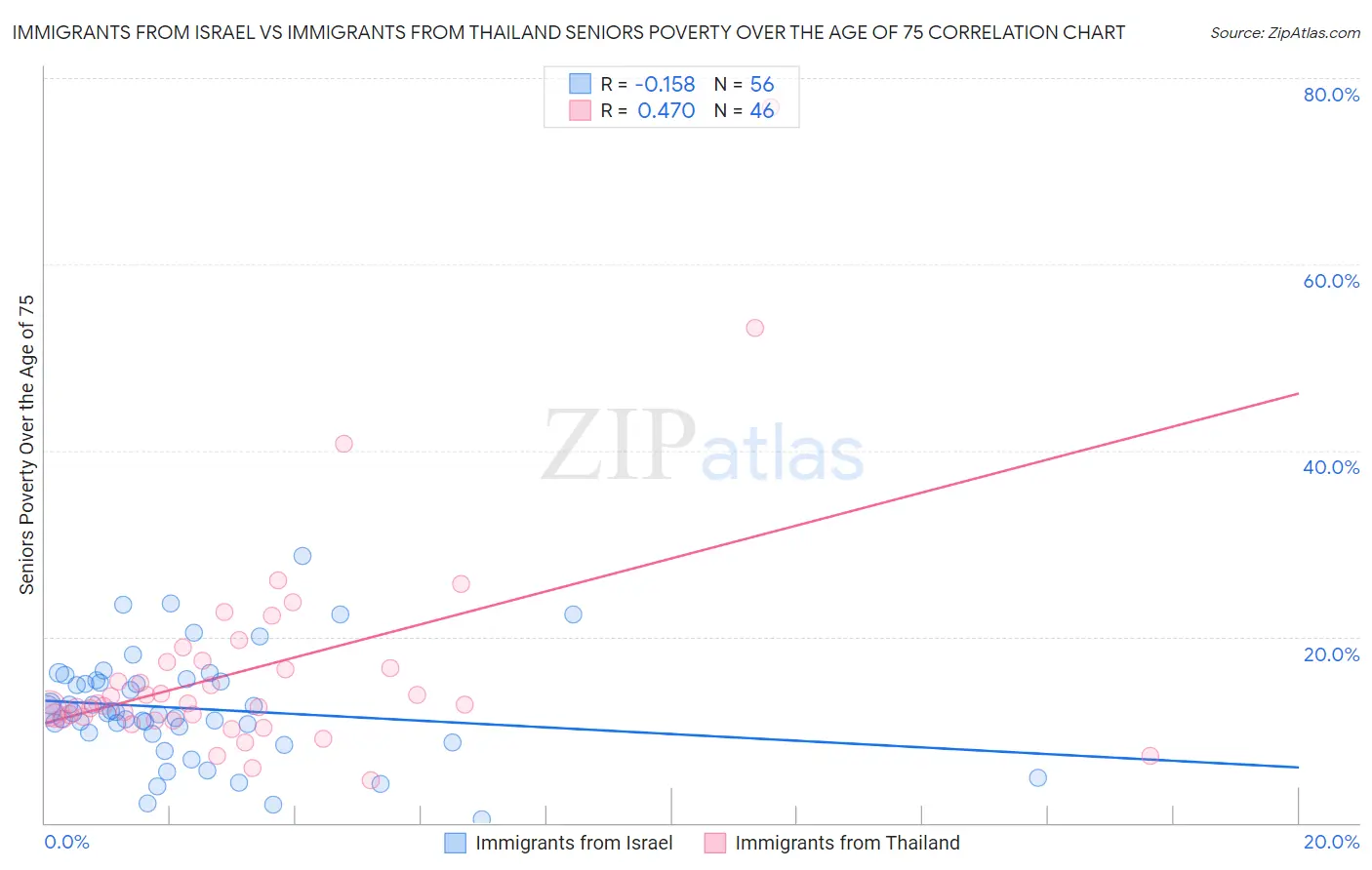 Immigrants from Israel vs Immigrants from Thailand Seniors Poverty Over the Age of 75