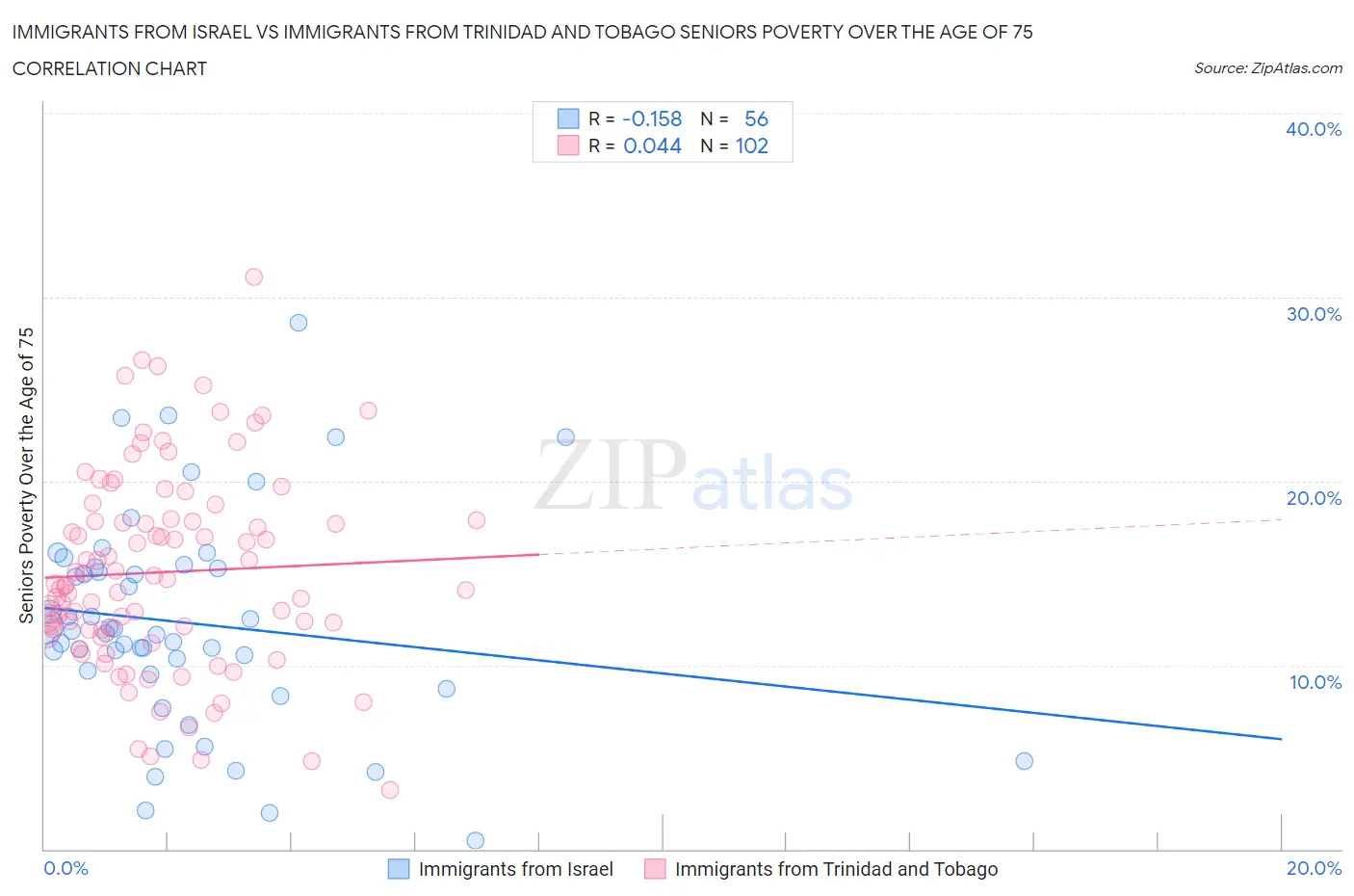 Immigrants from Israel vs Immigrants from Trinidad and Tobago Seniors Poverty Over the Age of 75