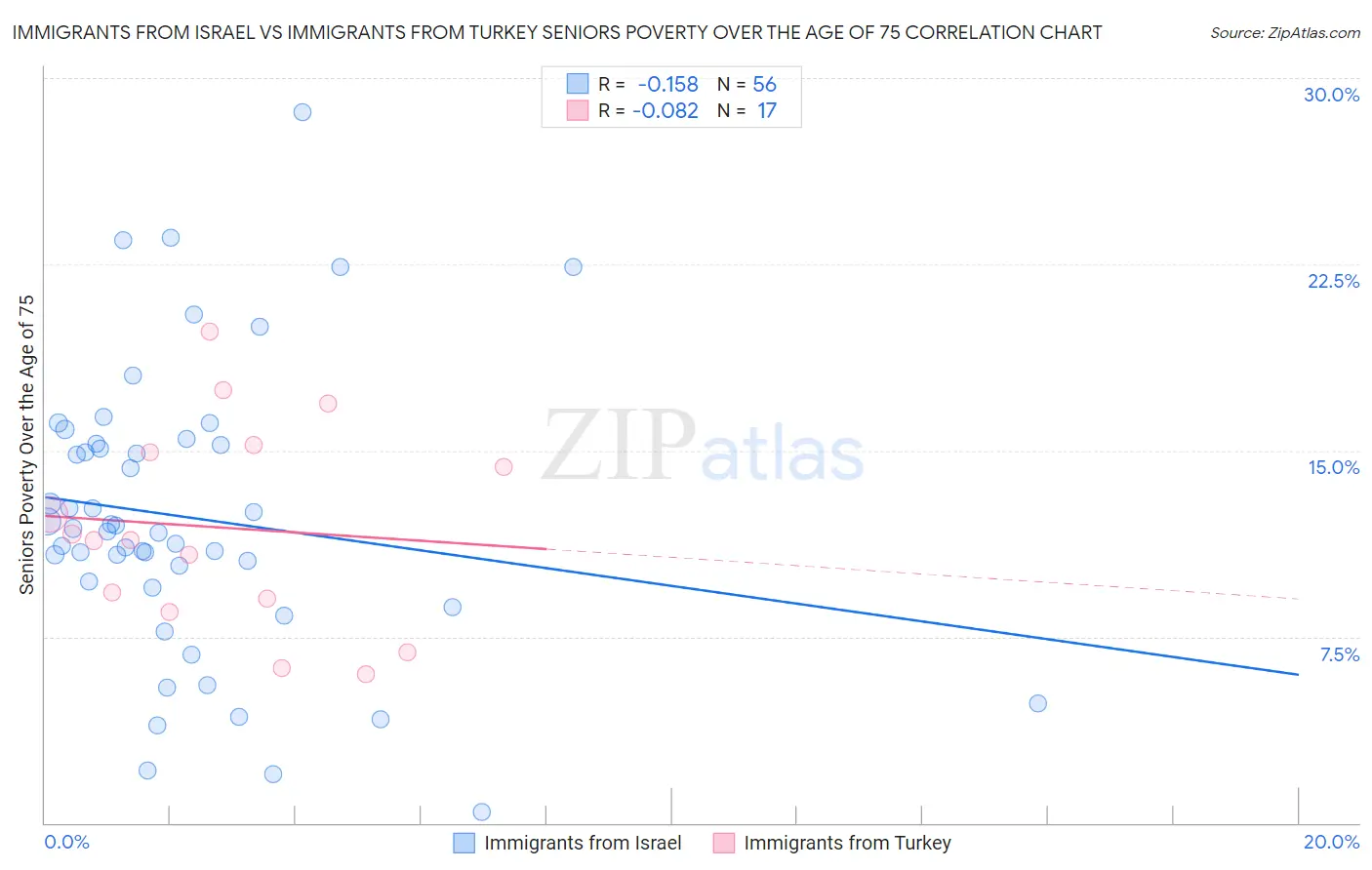 Immigrants from Israel vs Immigrants from Turkey Seniors Poverty Over the Age of 75
