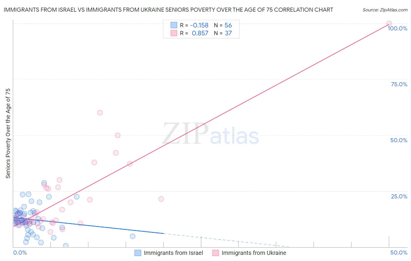 Immigrants from Israel vs Immigrants from Ukraine Seniors Poverty Over the Age of 75