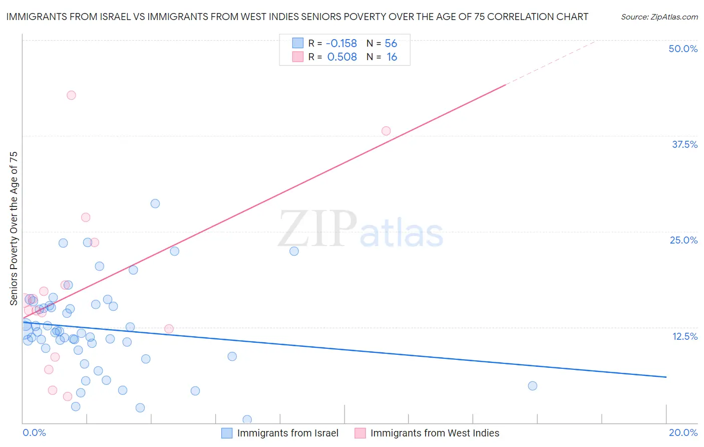 Immigrants from Israel vs Immigrants from West Indies Seniors Poverty Over the Age of 75