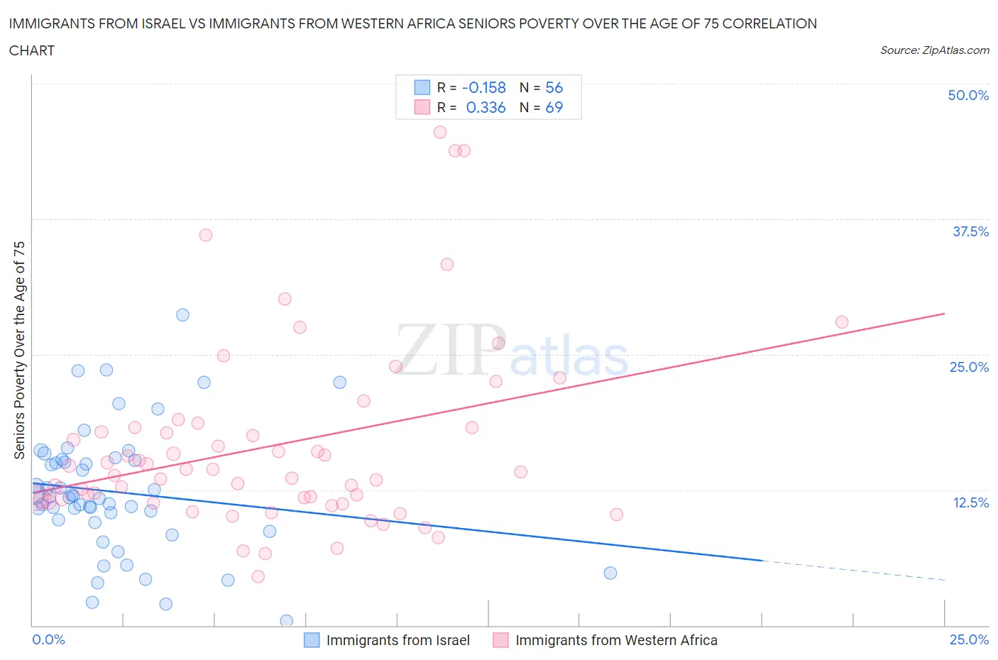 Immigrants from Israel vs Immigrants from Western Africa Seniors Poverty Over the Age of 75
