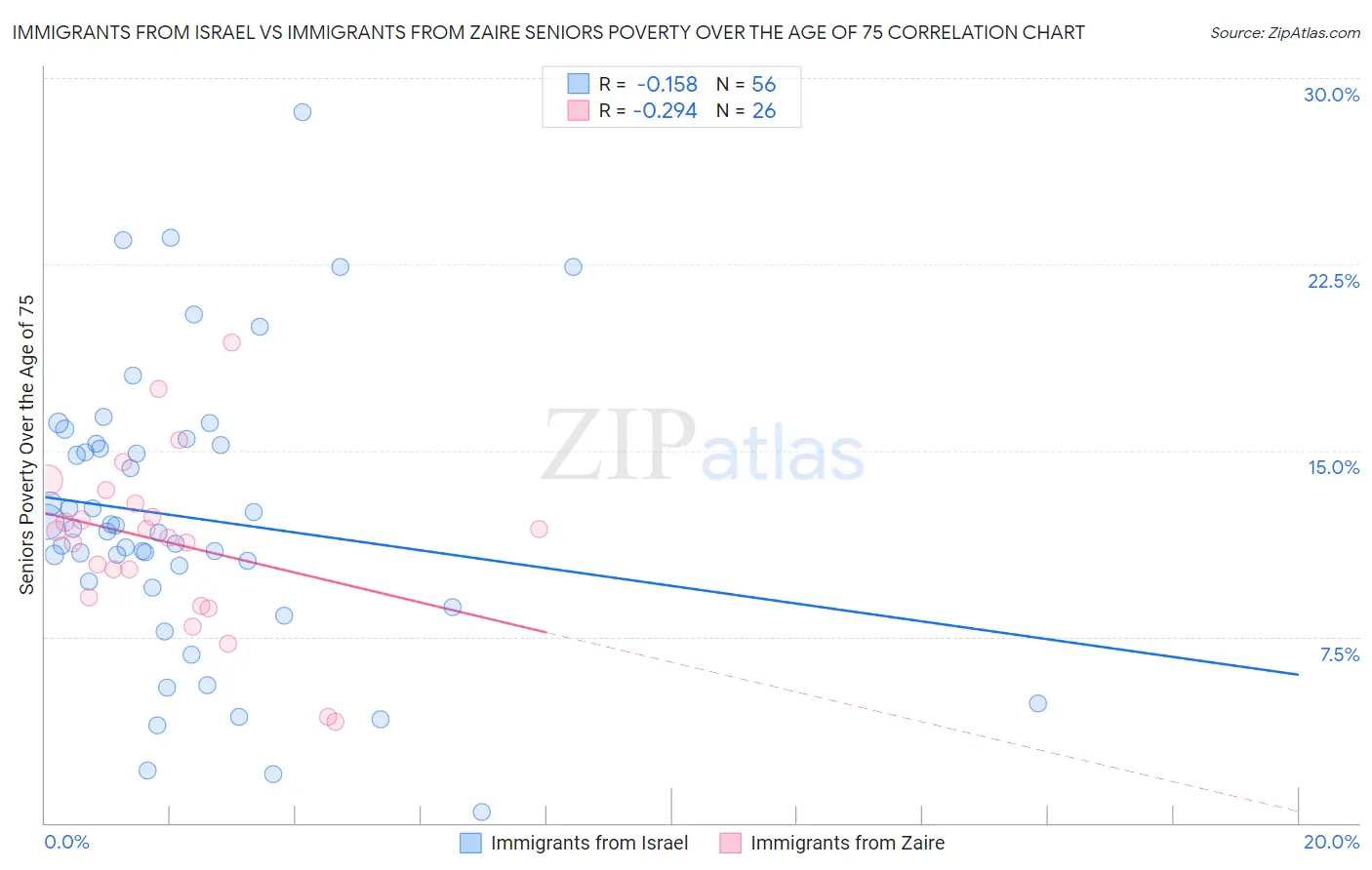 Immigrants from Israel vs Immigrants from Zaire Seniors Poverty Over the Age of 75