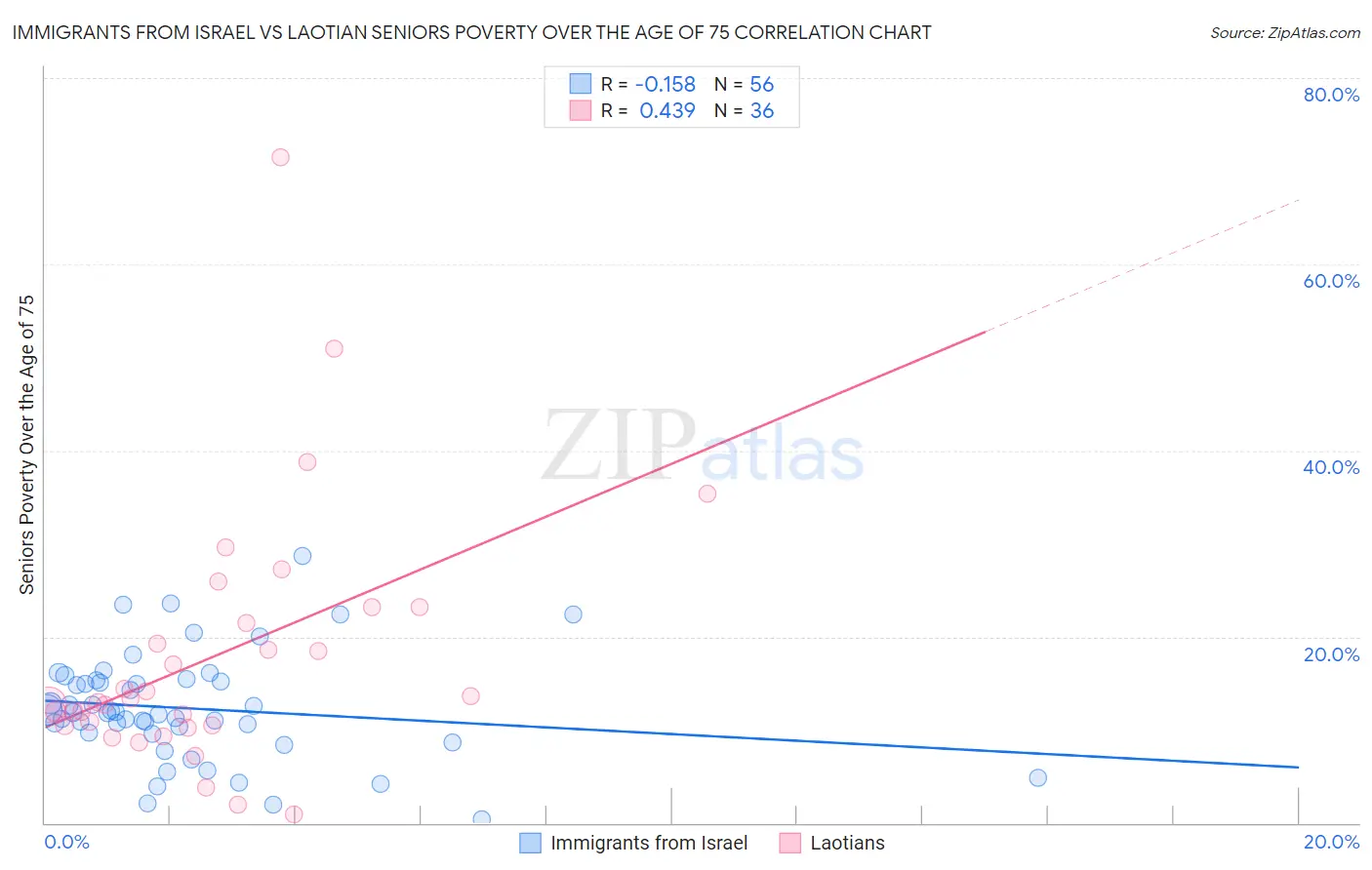 Immigrants from Israel vs Laotian Seniors Poverty Over the Age of 75