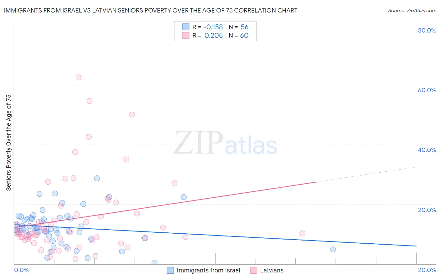 Immigrants from Israel vs Latvian Seniors Poverty Over the Age of 75