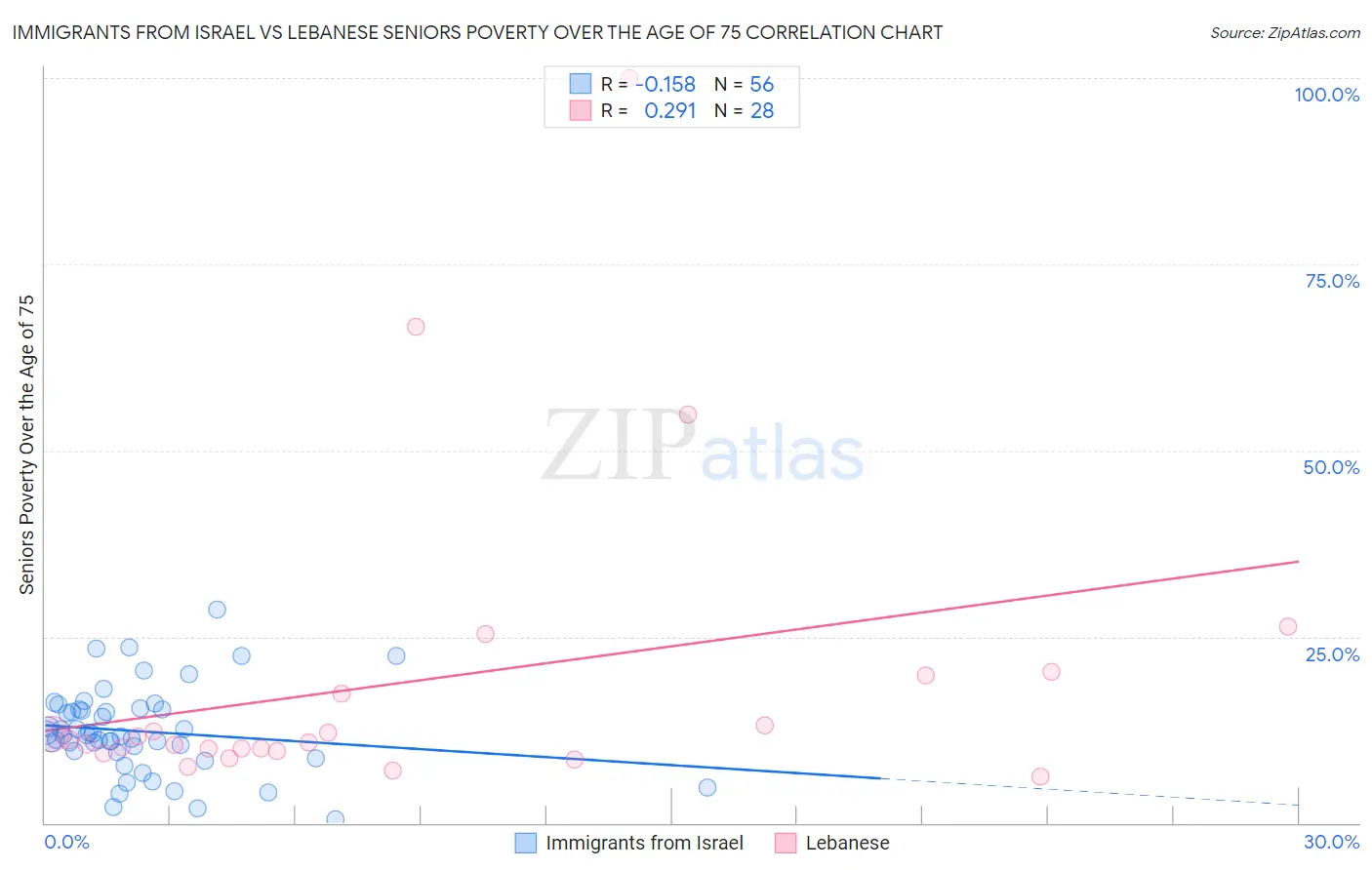 Immigrants from Israel vs Lebanese Seniors Poverty Over the Age of 75