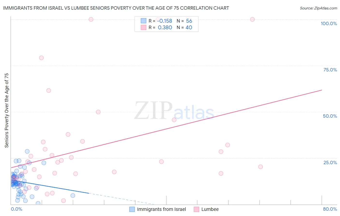 Immigrants from Israel vs Lumbee Seniors Poverty Over the Age of 75