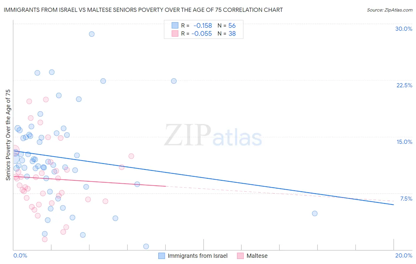 Immigrants from Israel vs Maltese Seniors Poverty Over the Age of 75