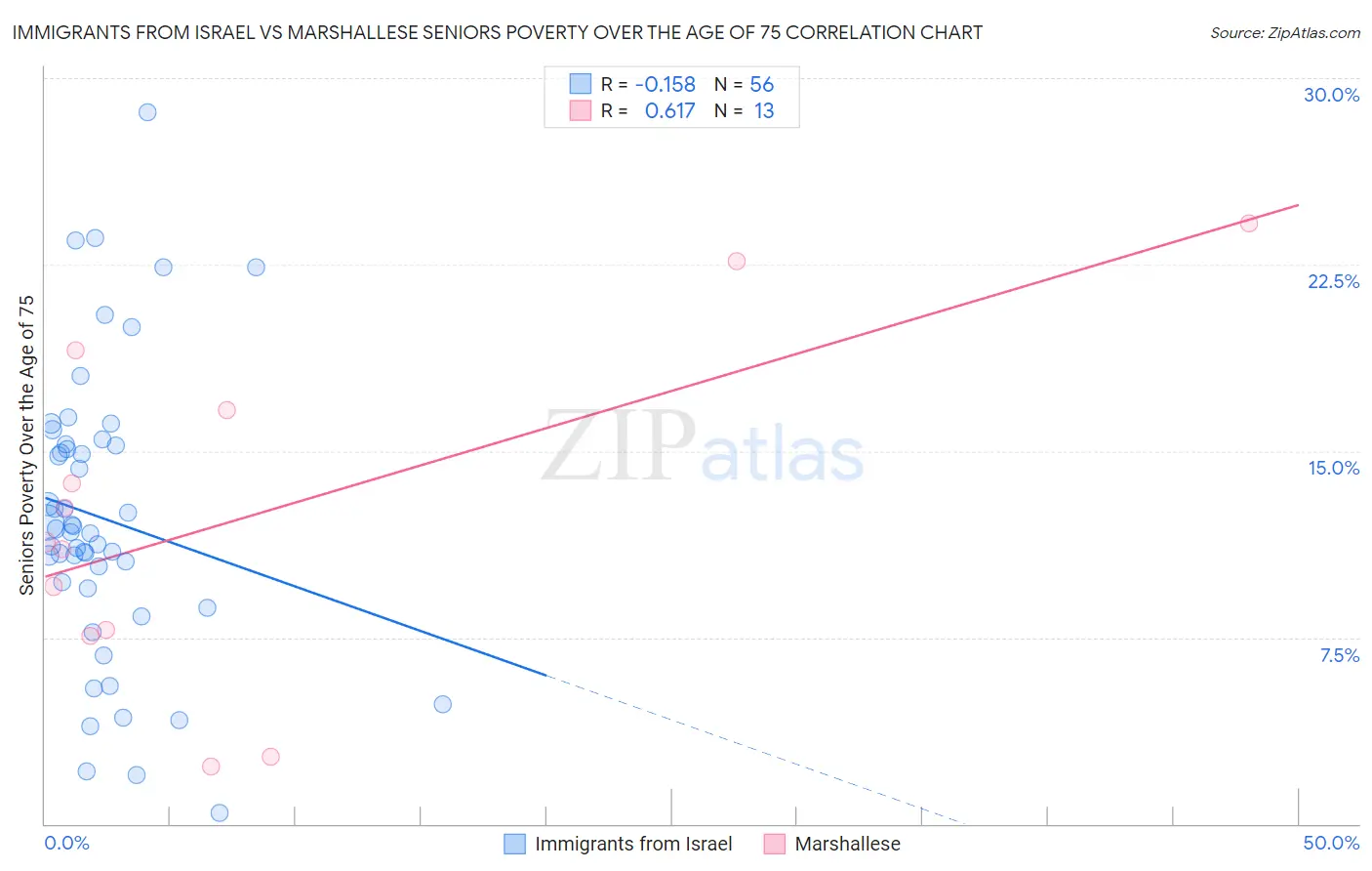 Immigrants from Israel vs Marshallese Seniors Poverty Over the Age of 75