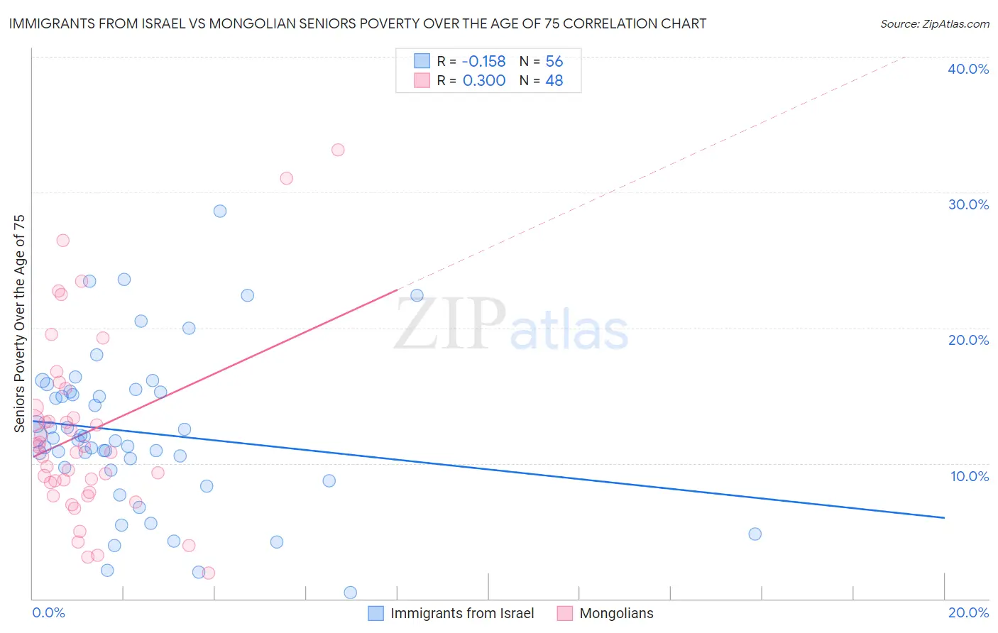 Immigrants from Israel vs Mongolian Seniors Poverty Over the Age of 75