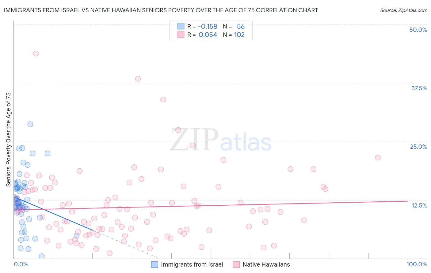 Immigrants from Israel vs Native Hawaiian Seniors Poverty Over the Age of 75