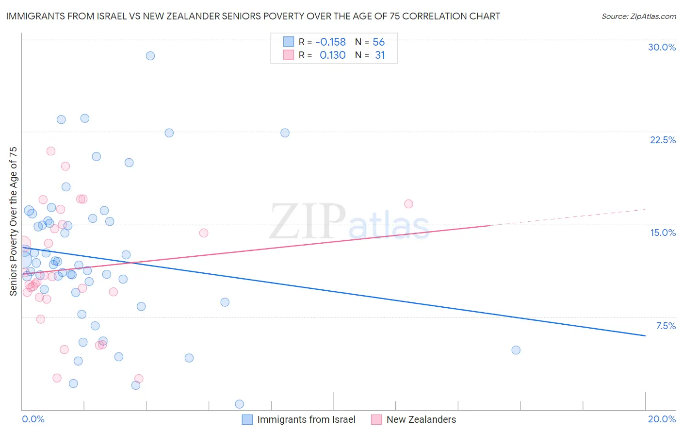 Immigrants from Israel vs New Zealander Seniors Poverty Over the Age of 75