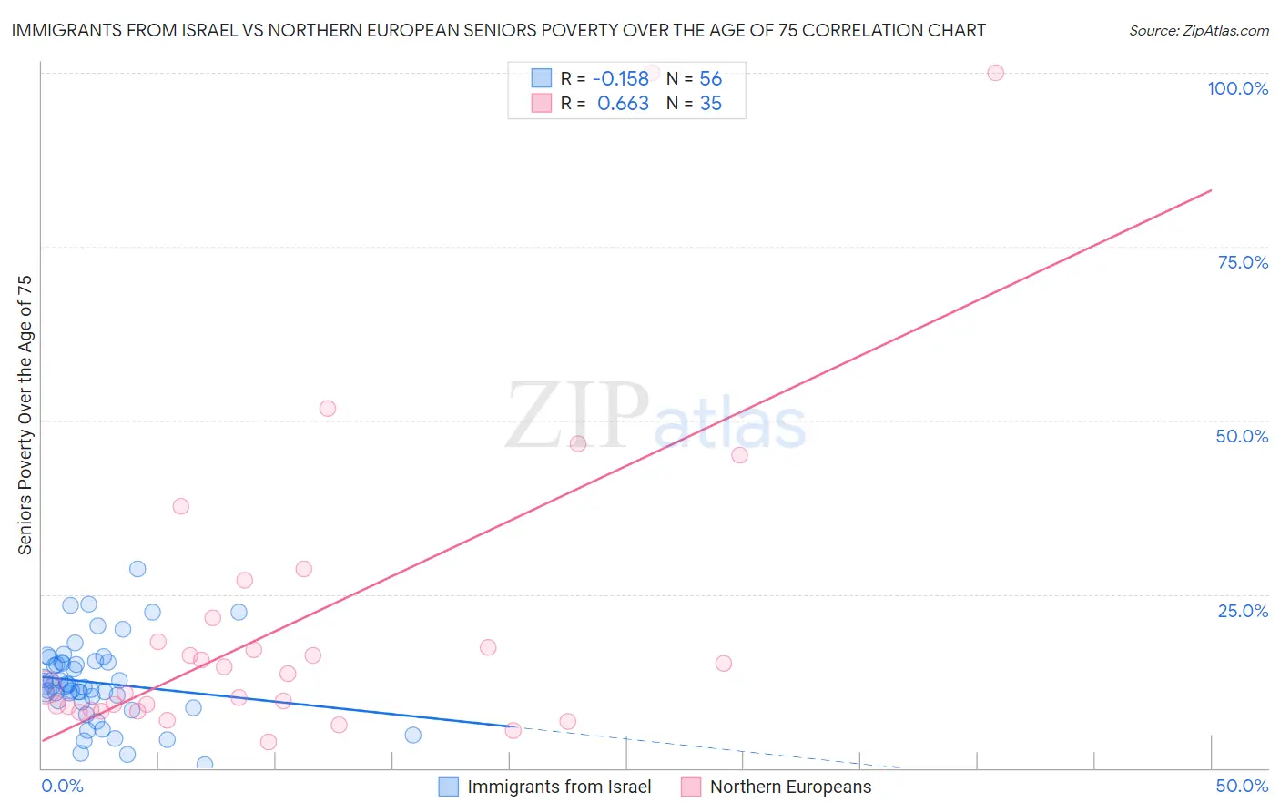 Immigrants from Israel vs Northern European Seniors Poverty Over the Age of 75