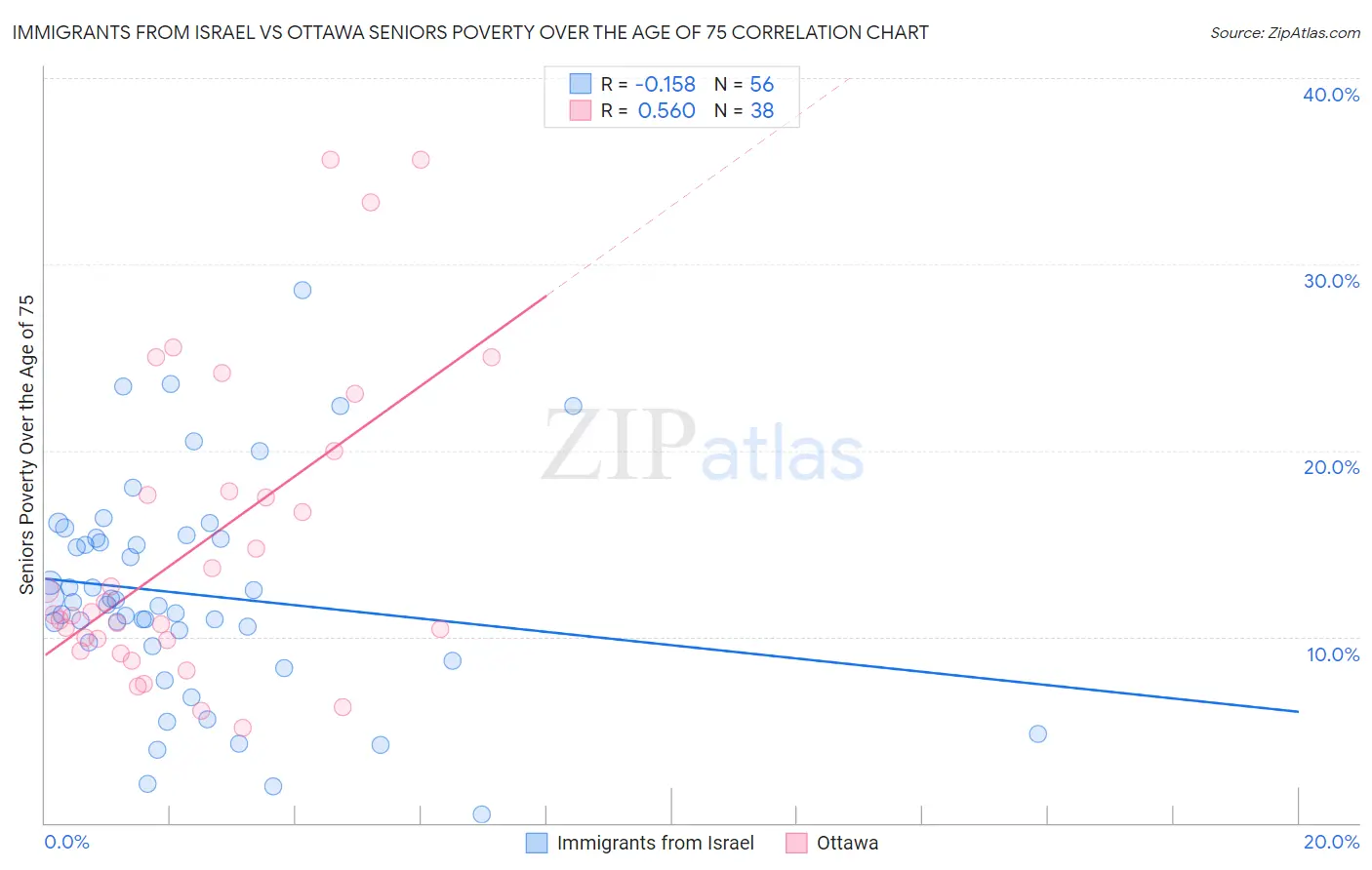 Immigrants from Israel vs Ottawa Seniors Poverty Over the Age of 75