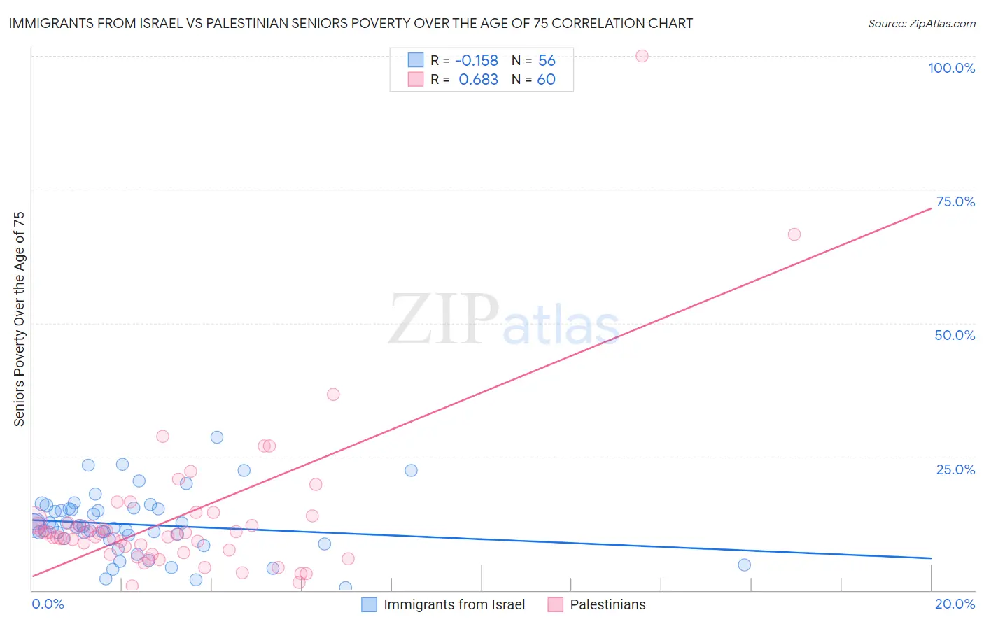 Immigrants from Israel vs Palestinian Seniors Poverty Over the Age of 75