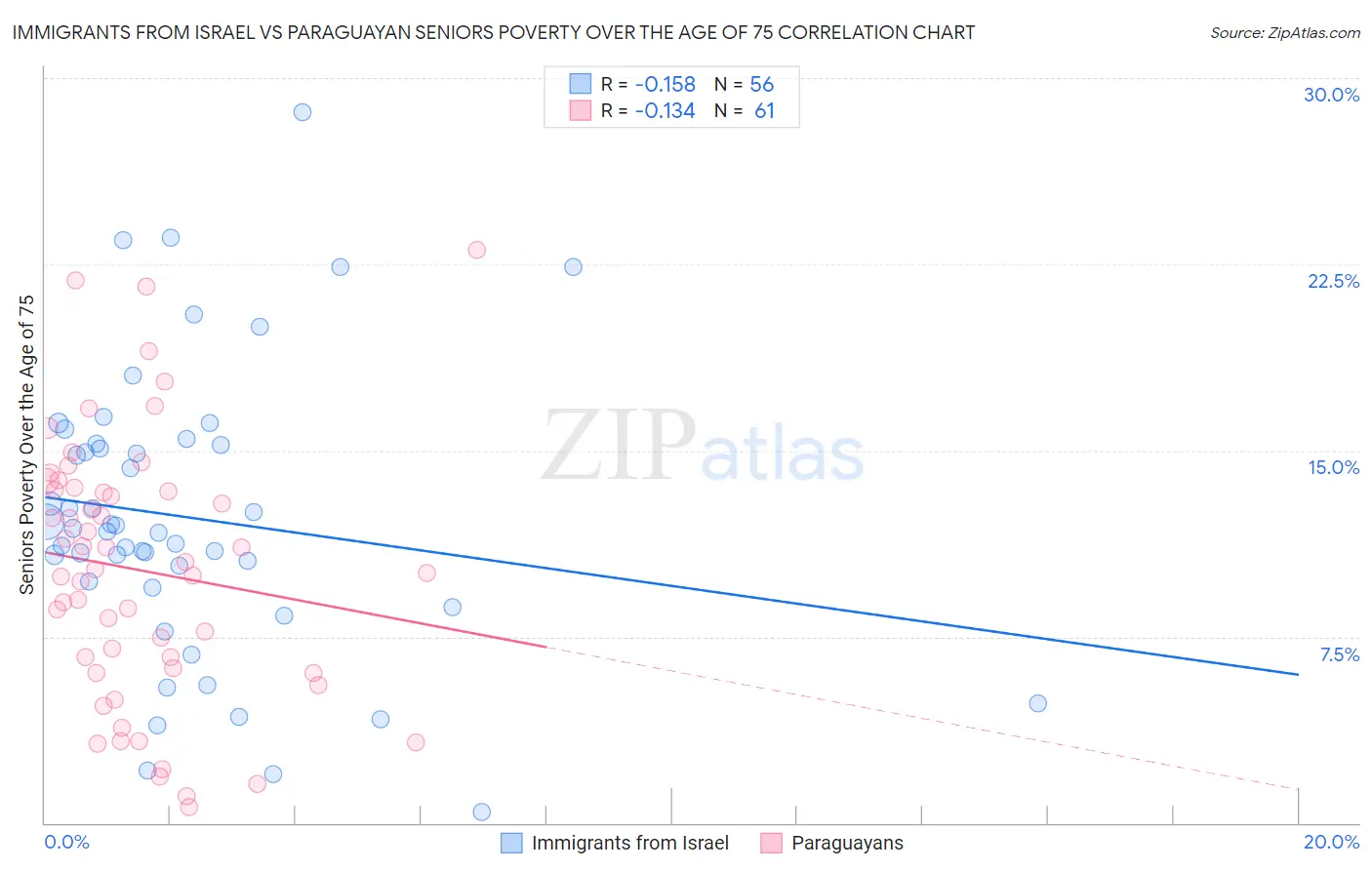 Immigrants from Israel vs Paraguayan Seniors Poverty Over the Age of 75