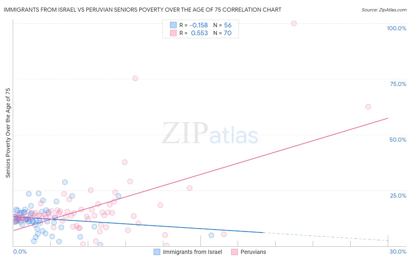 Immigrants from Israel vs Peruvian Seniors Poverty Over the Age of 75