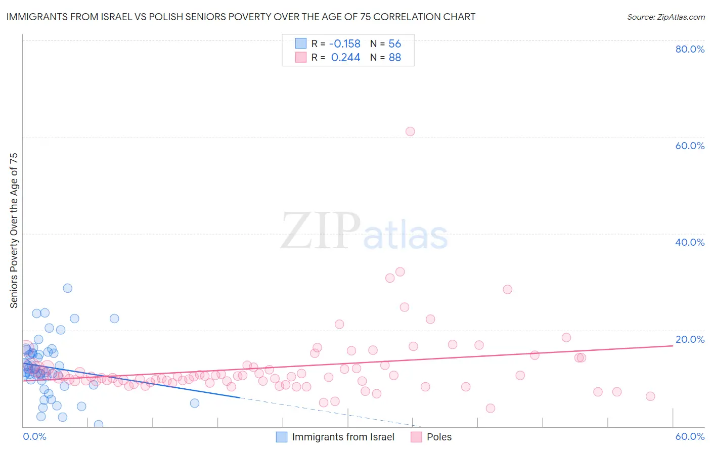 Immigrants from Israel vs Polish Seniors Poverty Over the Age of 75