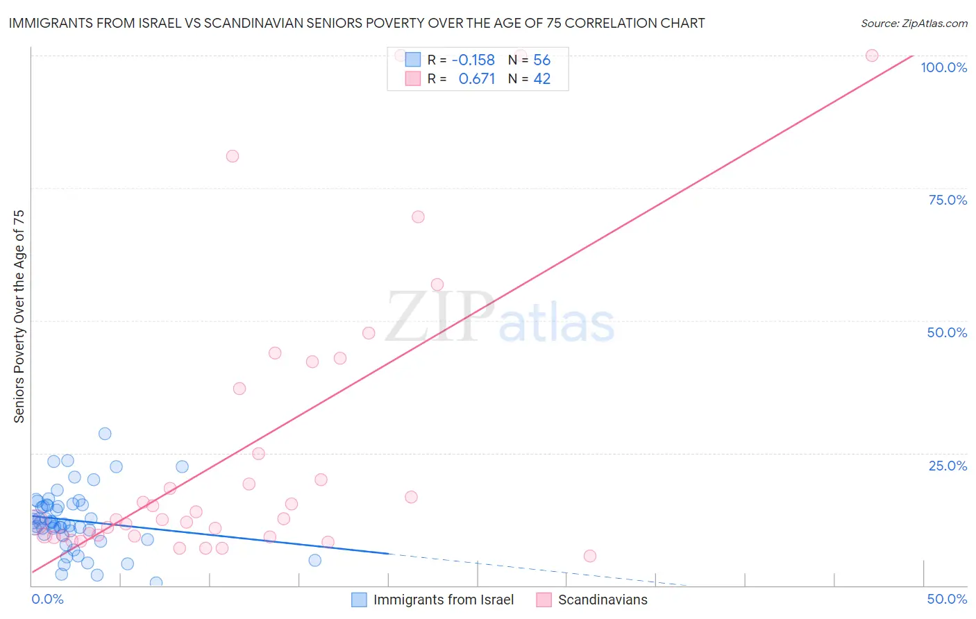 Immigrants from Israel vs Scandinavian Seniors Poverty Over the Age of 75