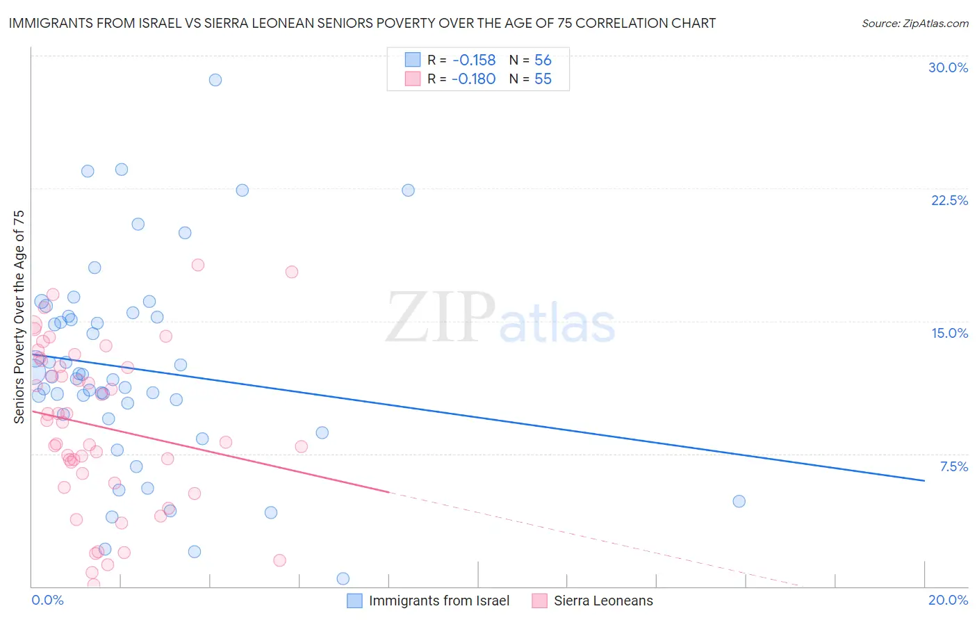 Immigrants from Israel vs Sierra Leonean Seniors Poverty Over the Age of 75