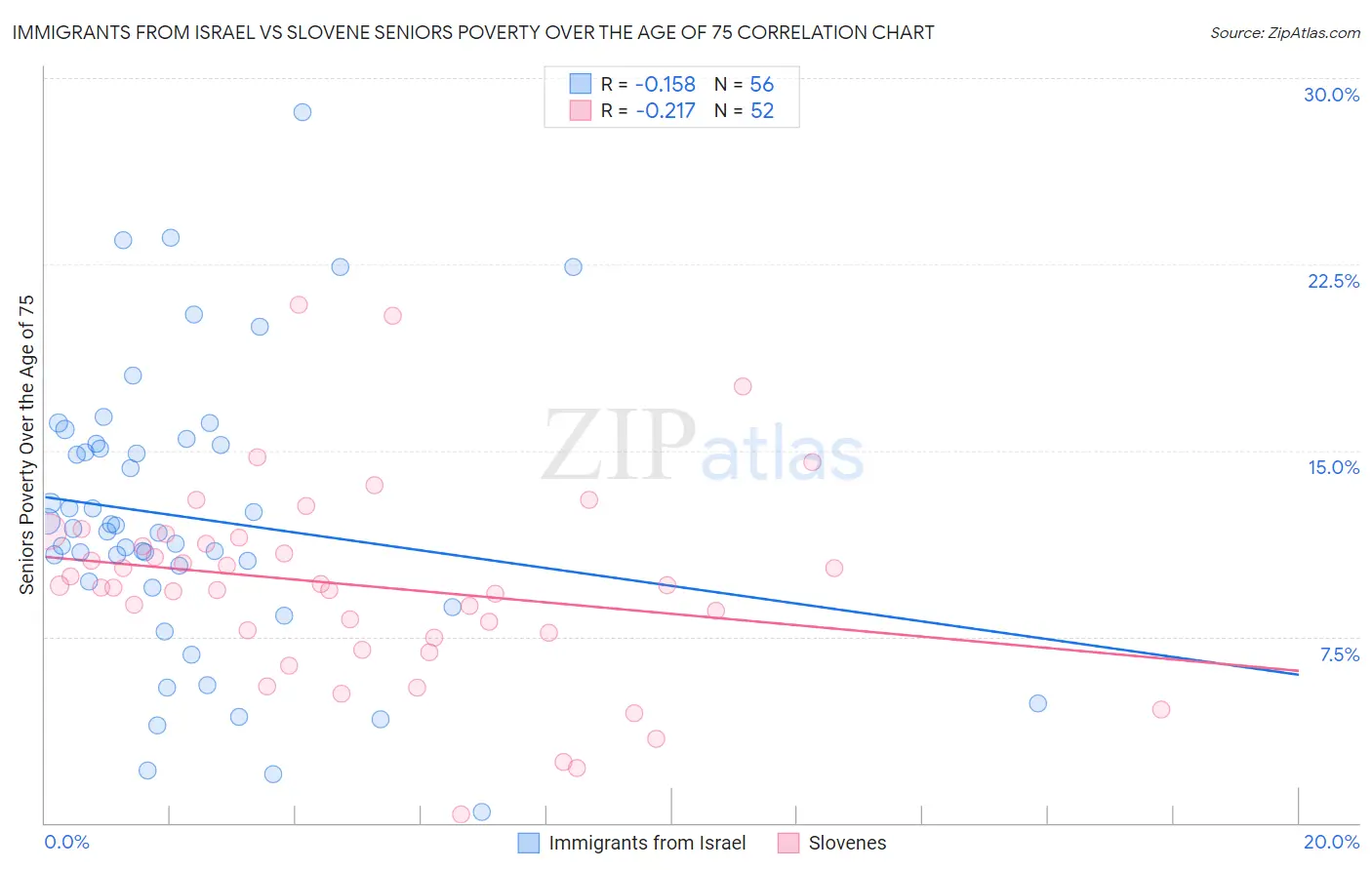 Immigrants from Israel vs Slovene Seniors Poverty Over the Age of 75