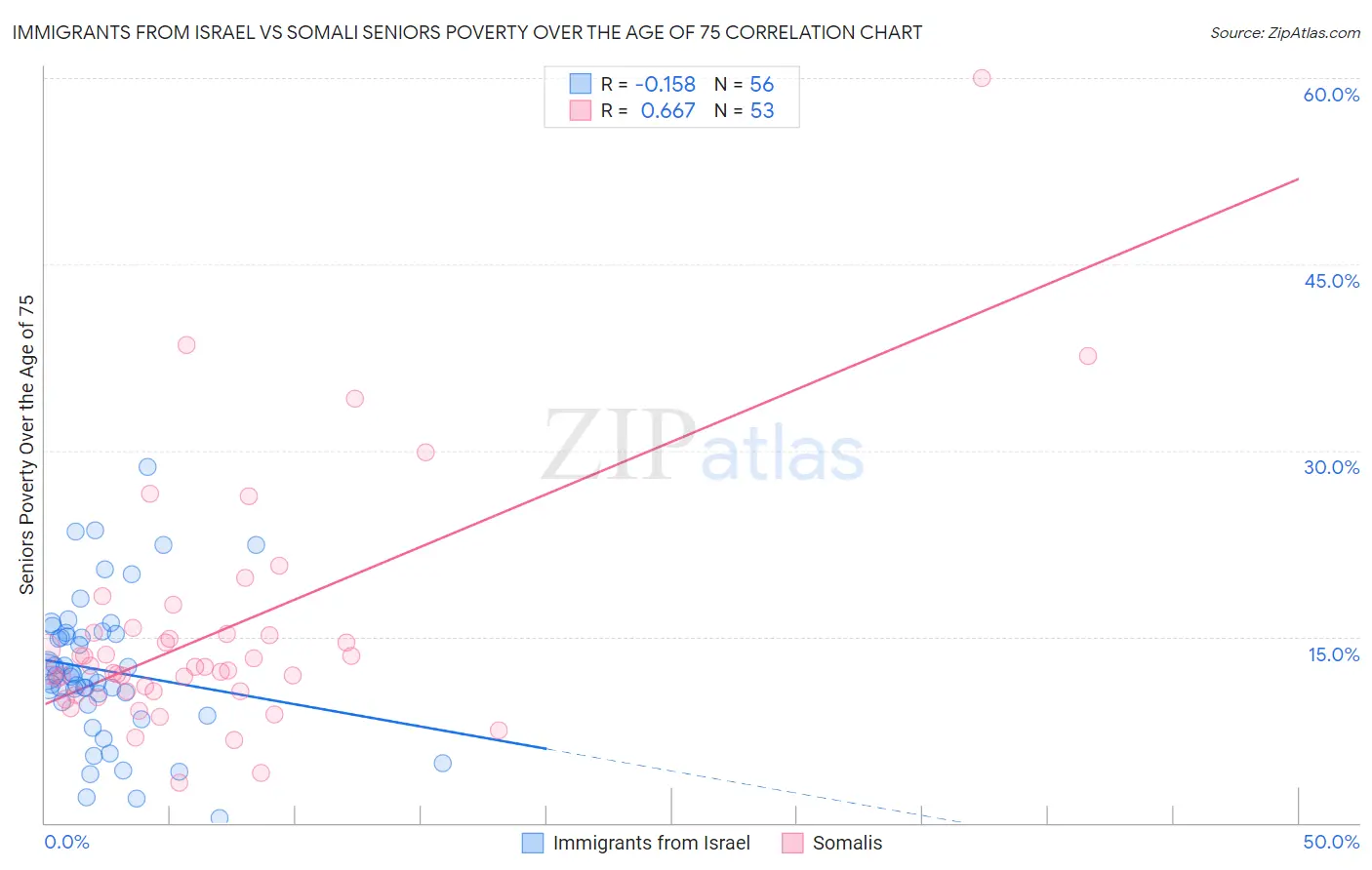 Immigrants from Israel vs Somali Seniors Poverty Over the Age of 75