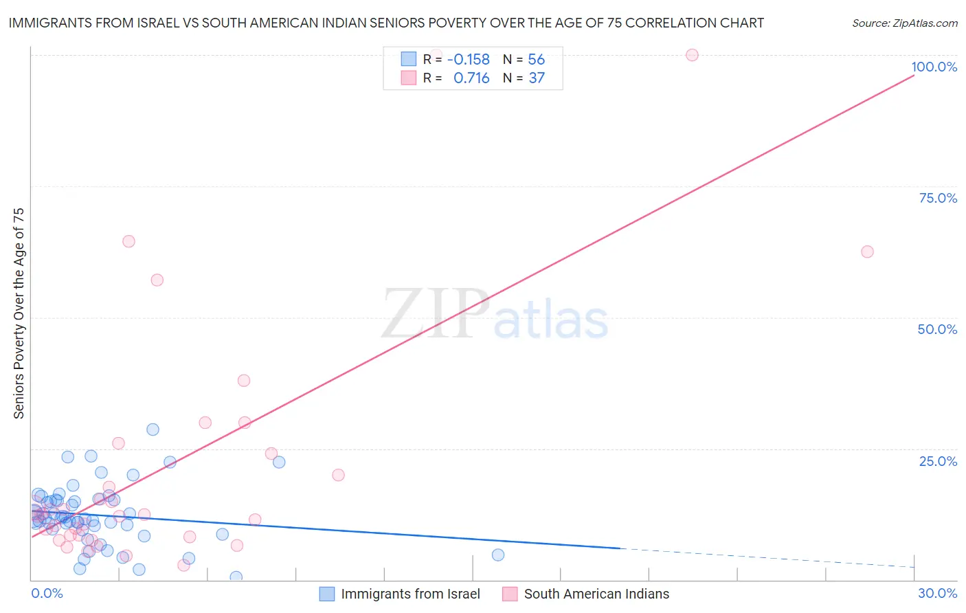 Immigrants from Israel vs South American Indian Seniors Poverty Over the Age of 75