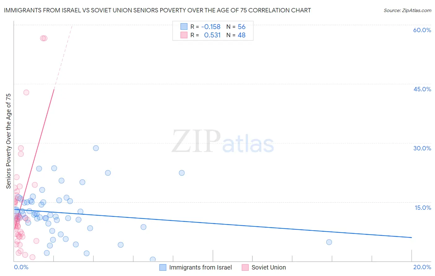 Immigrants from Israel vs Soviet Union Seniors Poverty Over the Age of 75