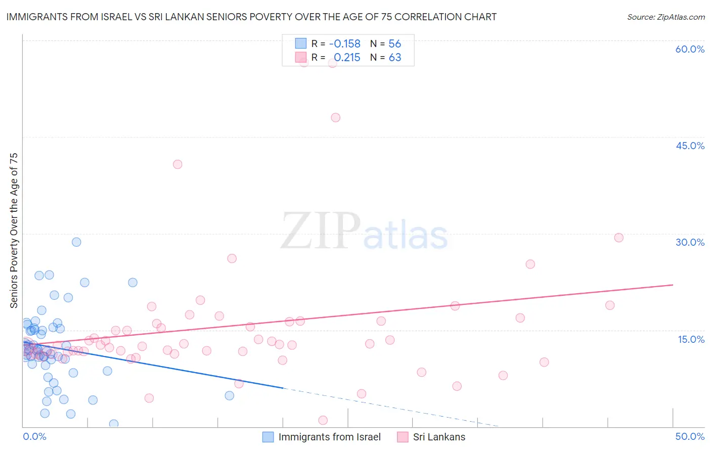 Immigrants from Israel vs Sri Lankan Seniors Poverty Over the Age of 75