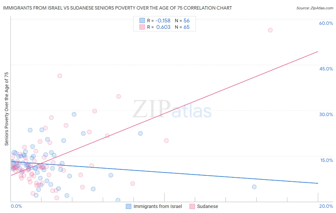 Immigrants from Israel vs Sudanese Seniors Poverty Over the Age of 75