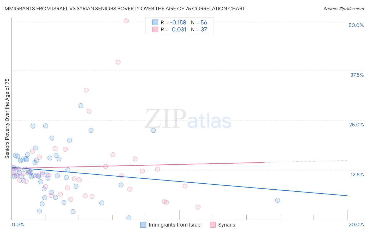 Immigrants from Israel vs Syrian Seniors Poverty Over the Age of 75