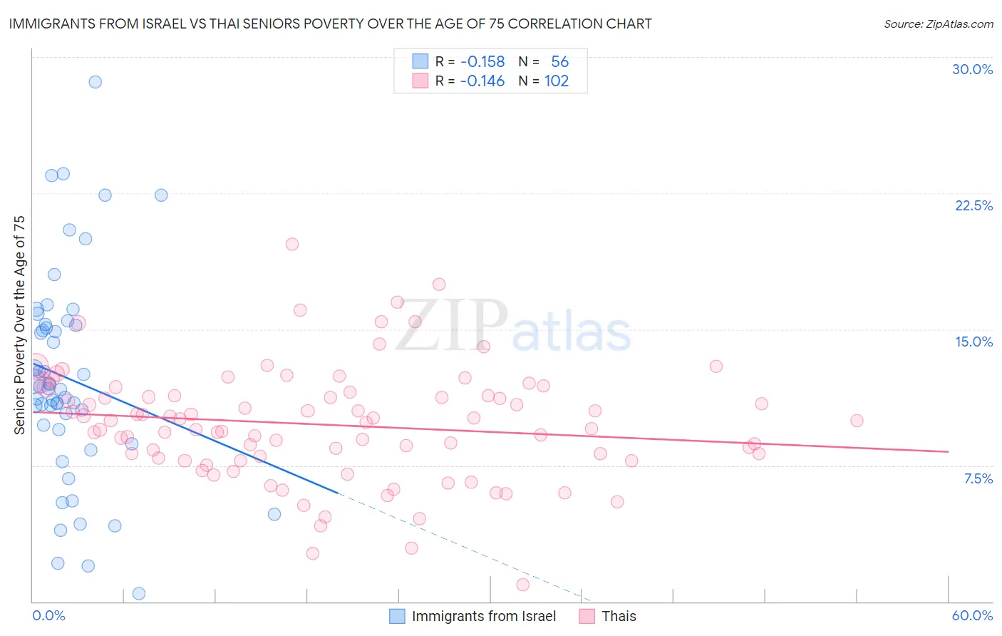 Immigrants from Israel vs Thai Seniors Poverty Over the Age of 75