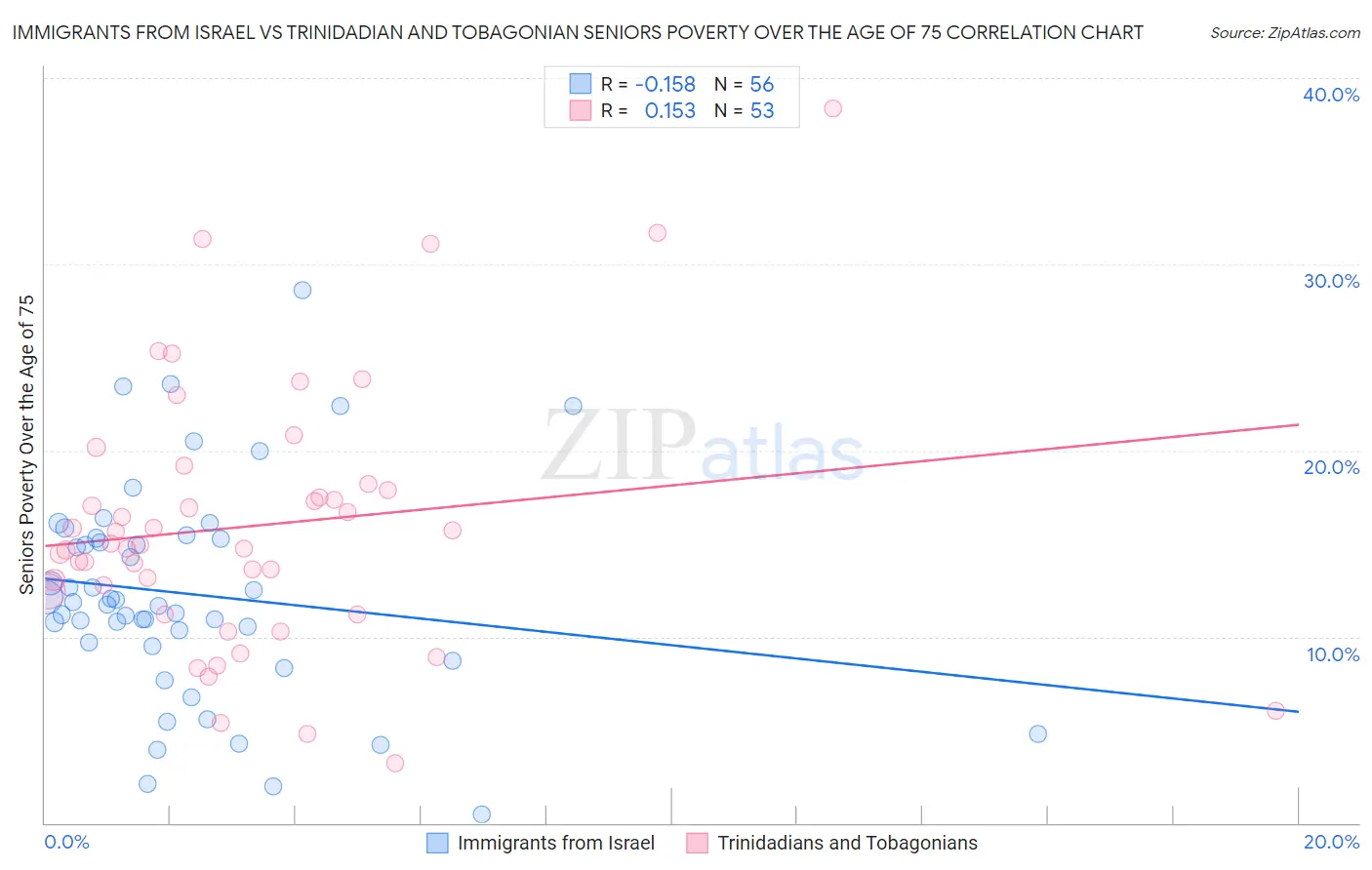 Immigrants from Israel vs Trinidadian and Tobagonian Seniors Poverty Over the Age of 75