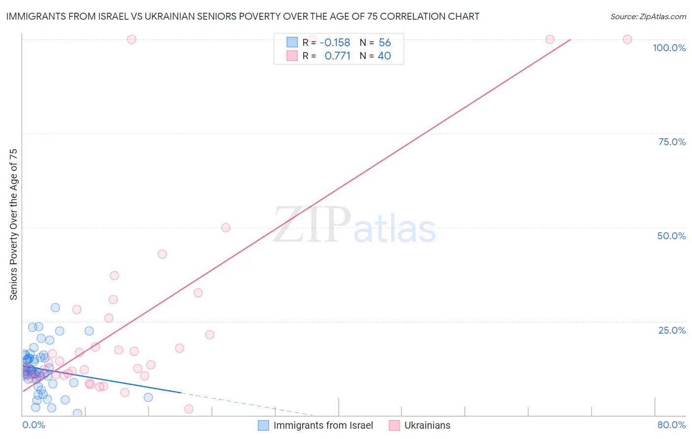 Immigrants from Israel vs Ukrainian Seniors Poverty Over the Age of 75