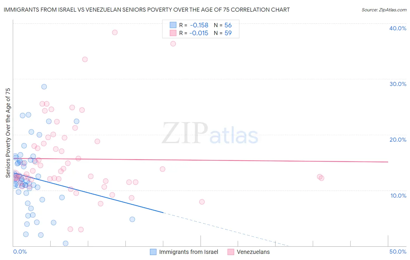 Immigrants from Israel vs Venezuelan Seniors Poverty Over the Age of 75
