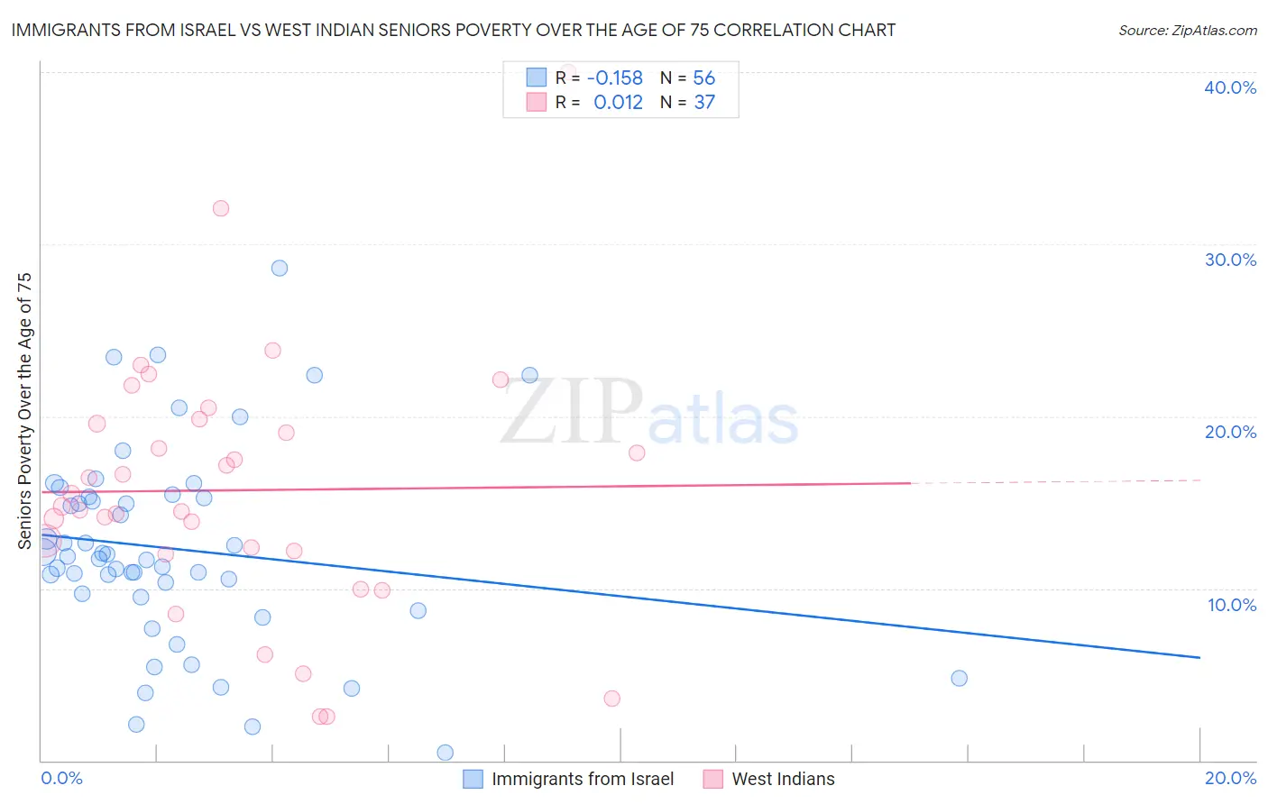Immigrants from Israel vs West Indian Seniors Poverty Over the Age of 75