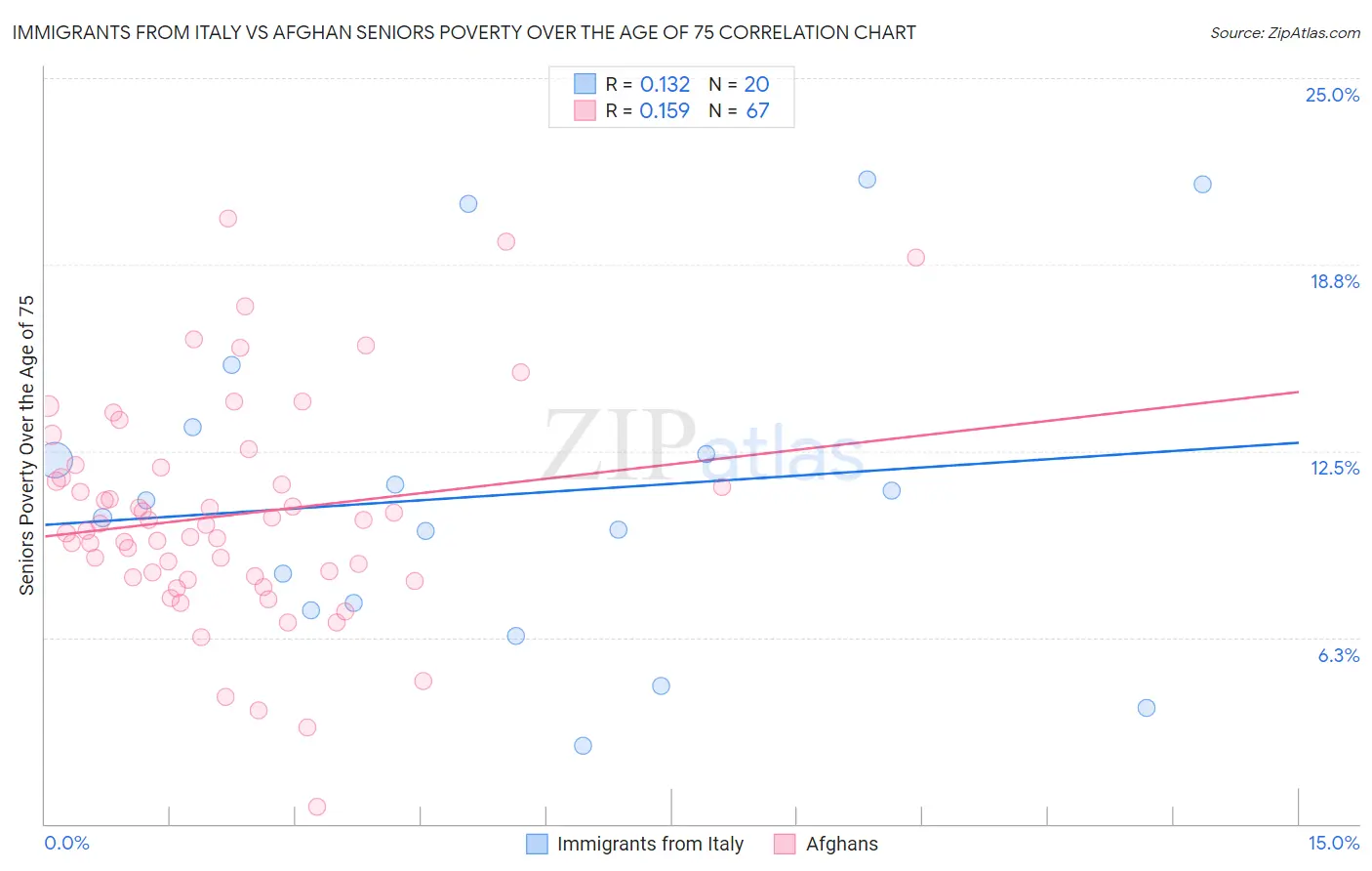 Immigrants from Italy vs Afghan Seniors Poverty Over the Age of 75