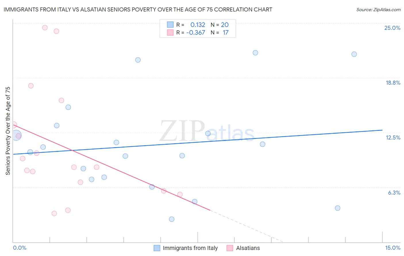 Immigrants from Italy vs Alsatian Seniors Poverty Over the Age of 75