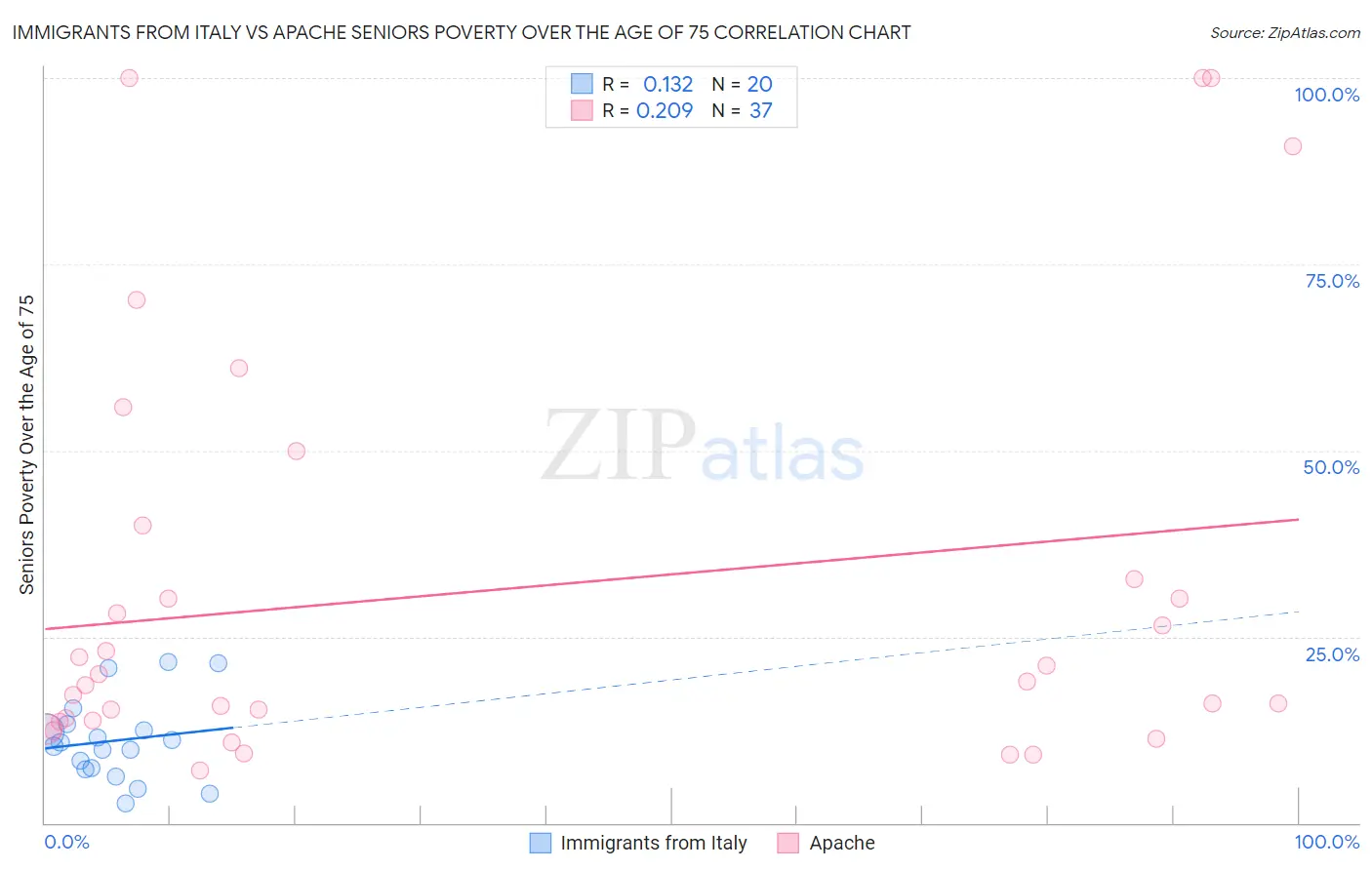 Immigrants from Italy vs Apache Seniors Poverty Over the Age of 75