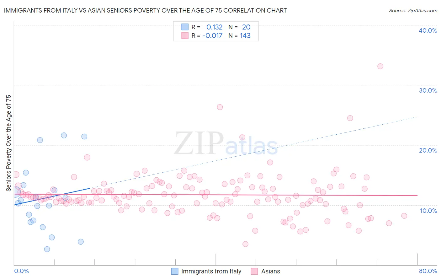 Immigrants from Italy vs Asian Seniors Poverty Over the Age of 75