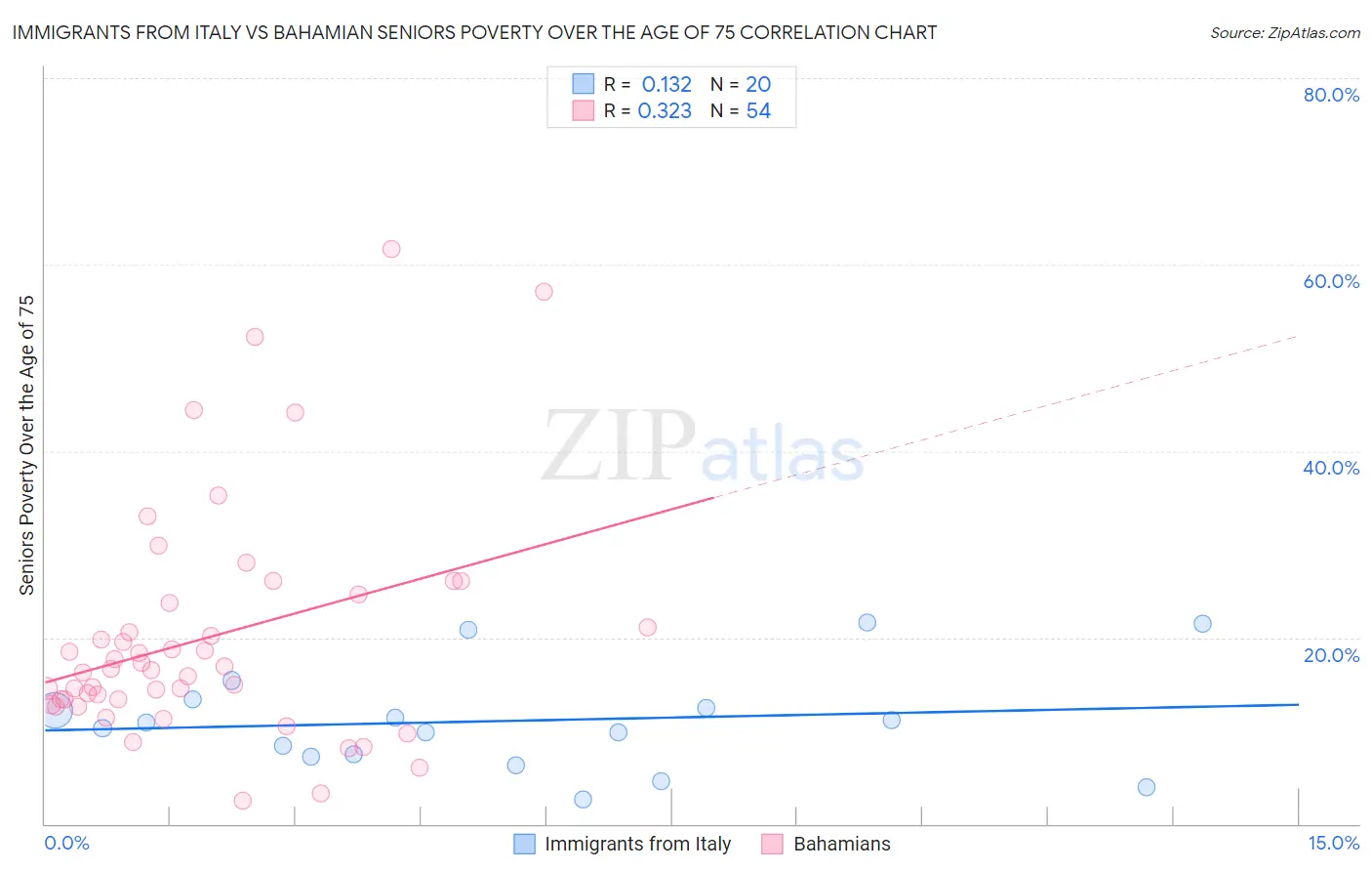 Immigrants from Italy vs Bahamian Seniors Poverty Over the Age of 75