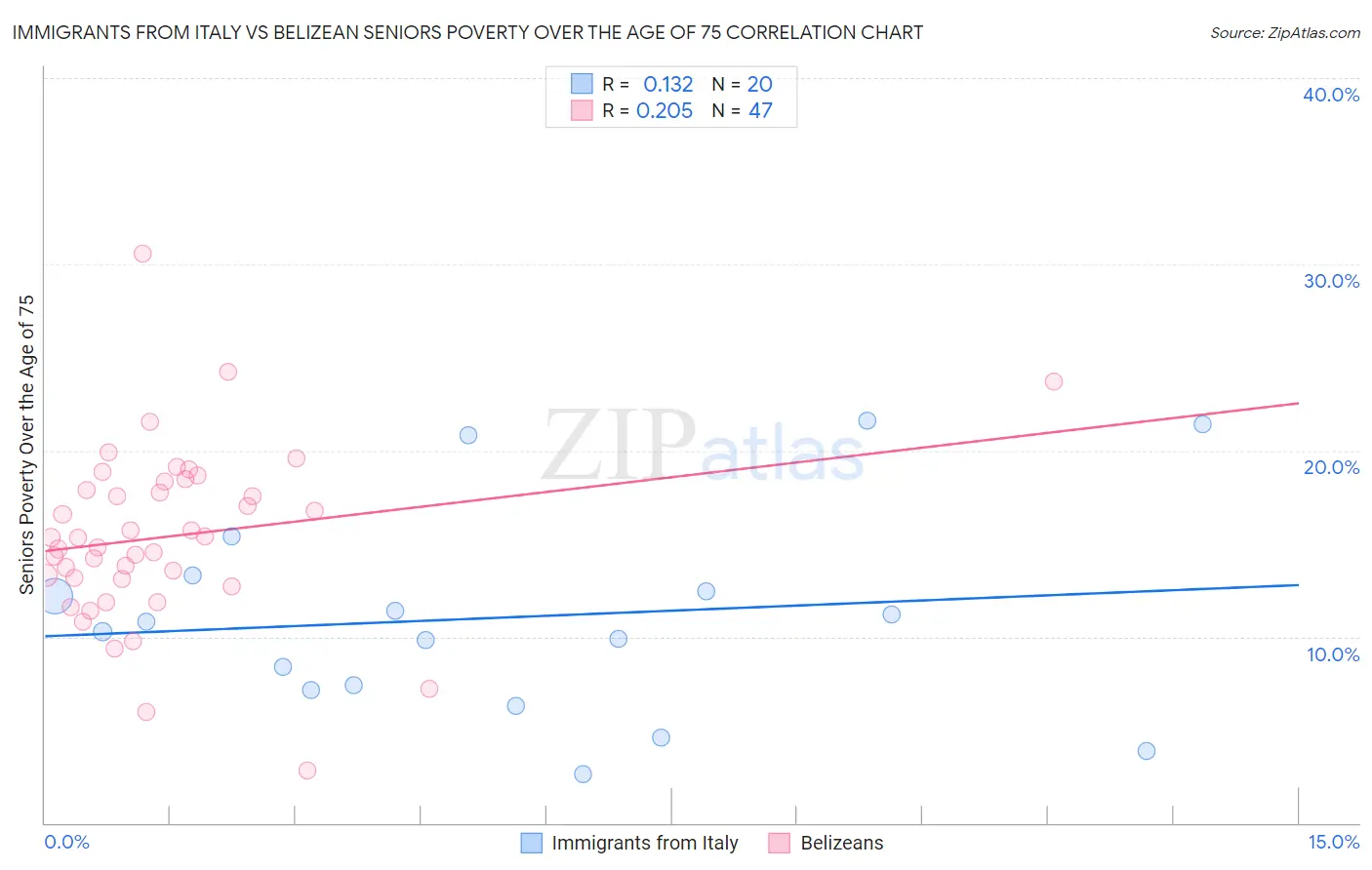 Immigrants from Italy vs Belizean Seniors Poverty Over the Age of 75