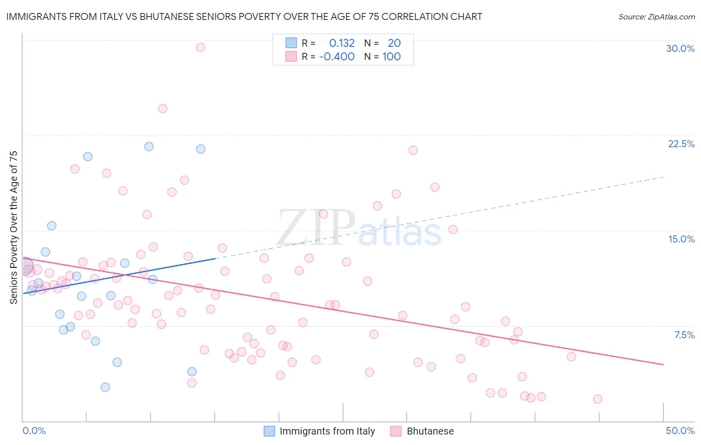 Immigrants from Italy vs Bhutanese Seniors Poverty Over the Age of 75