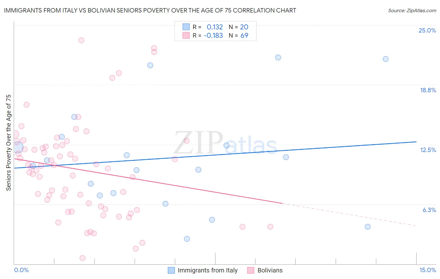 Immigrants from Italy vs Bolivian Seniors Poverty Over the Age of 75