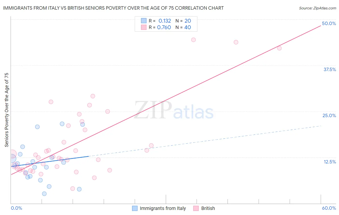 Immigrants from Italy vs British Seniors Poverty Over the Age of 75