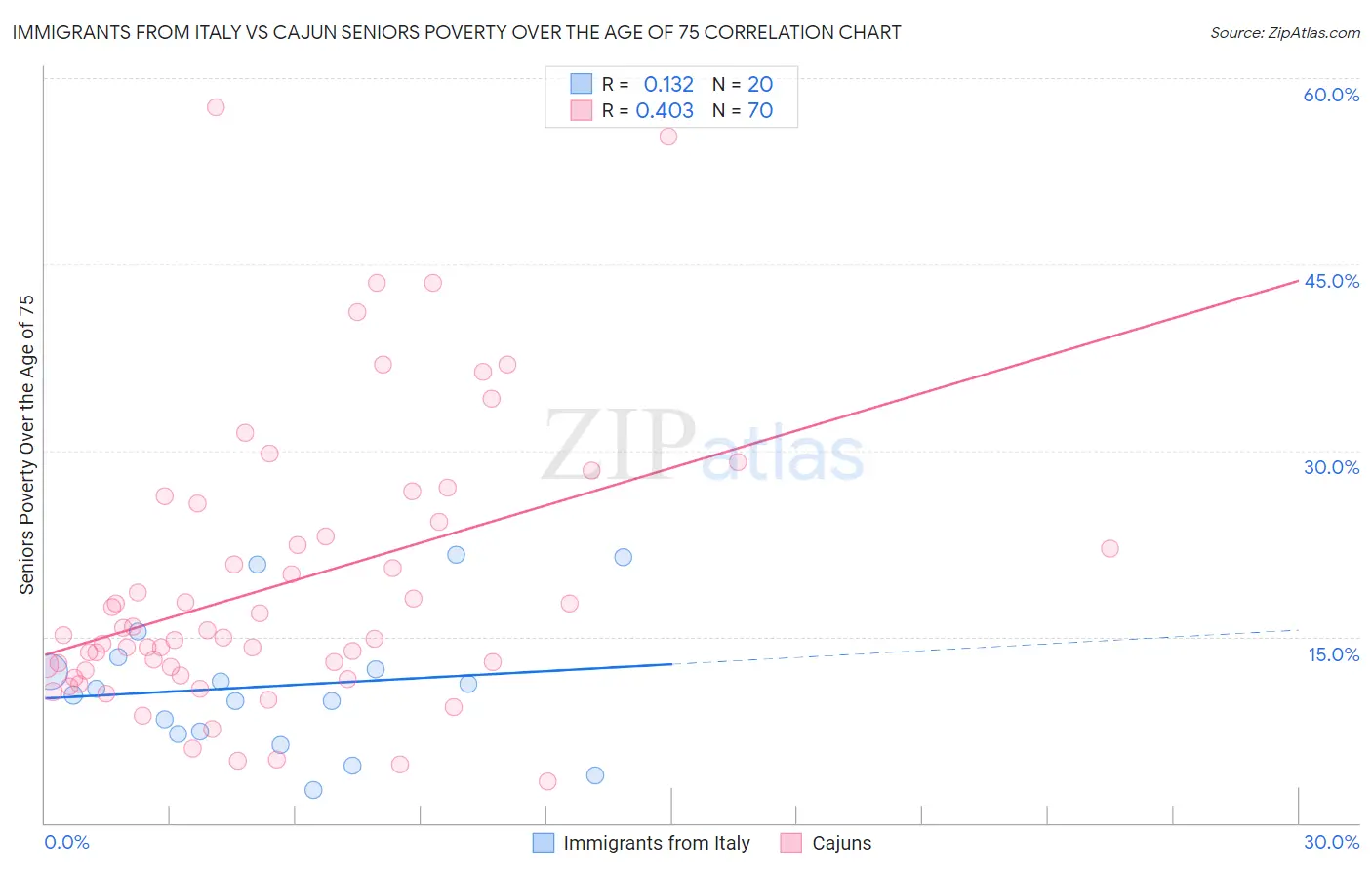 Immigrants from Italy vs Cajun Seniors Poverty Over the Age of 75