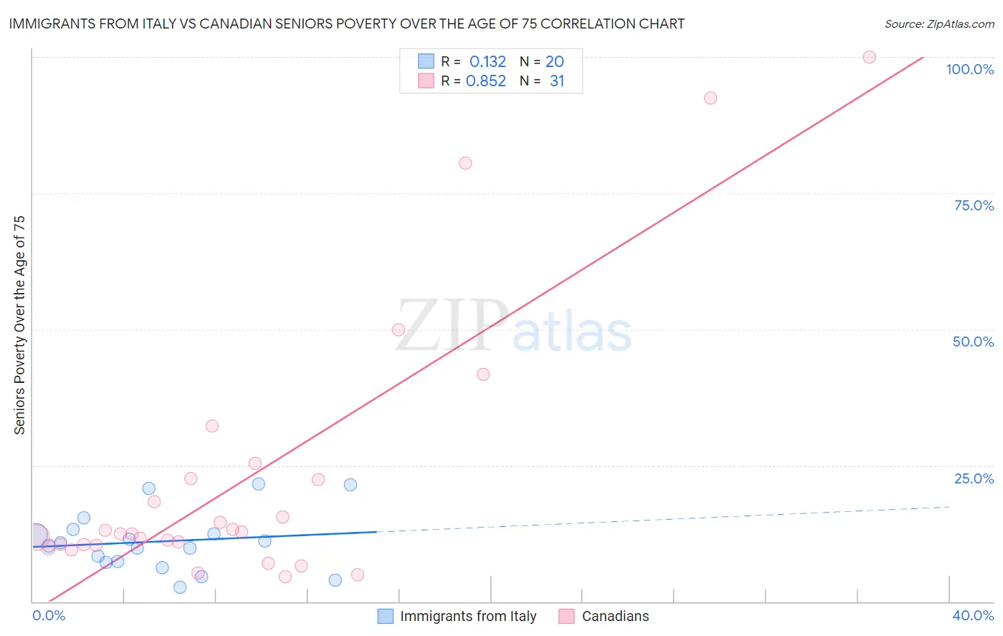 Immigrants from Italy vs Canadian Seniors Poverty Over the Age of 75