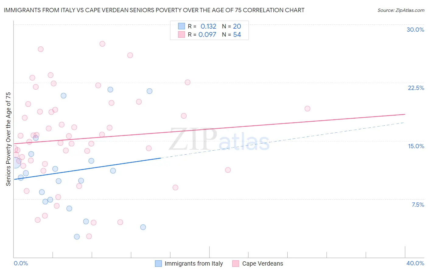 Immigrants from Italy vs Cape Verdean Seniors Poverty Over the Age of 75