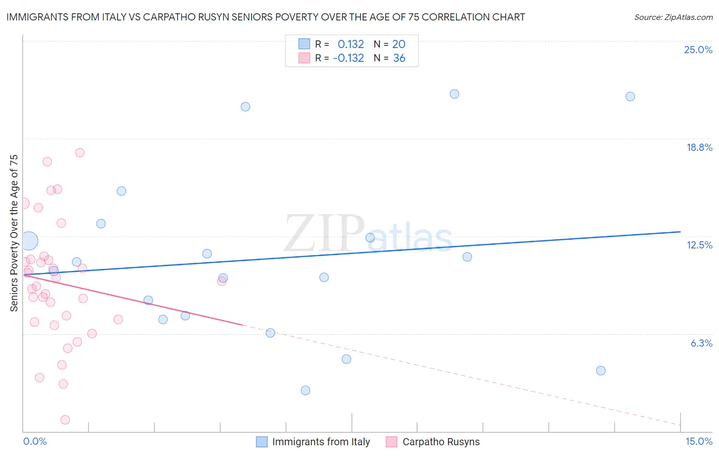 Immigrants from Italy vs Carpatho Rusyn Seniors Poverty Over the Age of 75