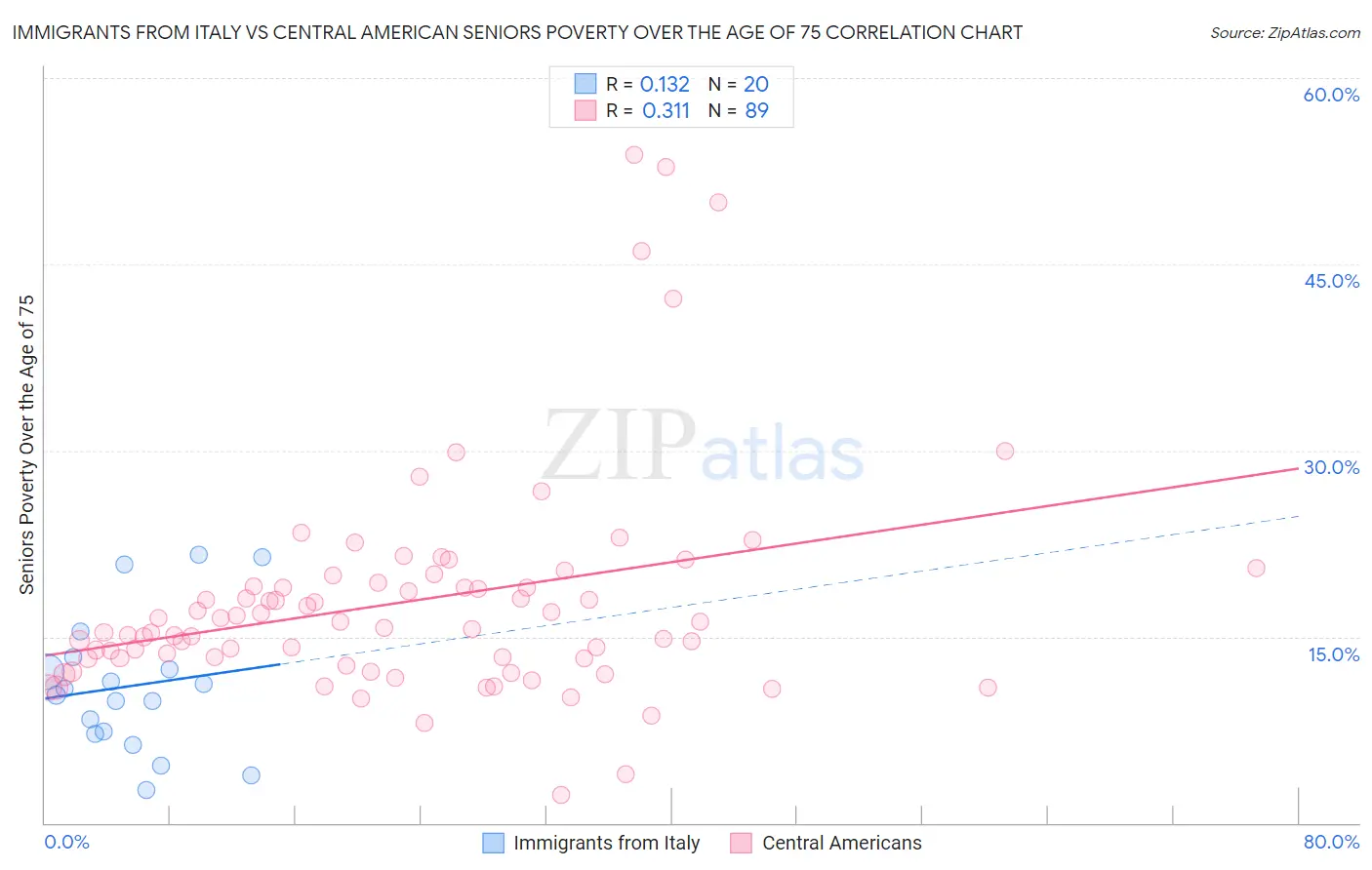 Immigrants from Italy vs Central American Seniors Poverty Over the Age of 75